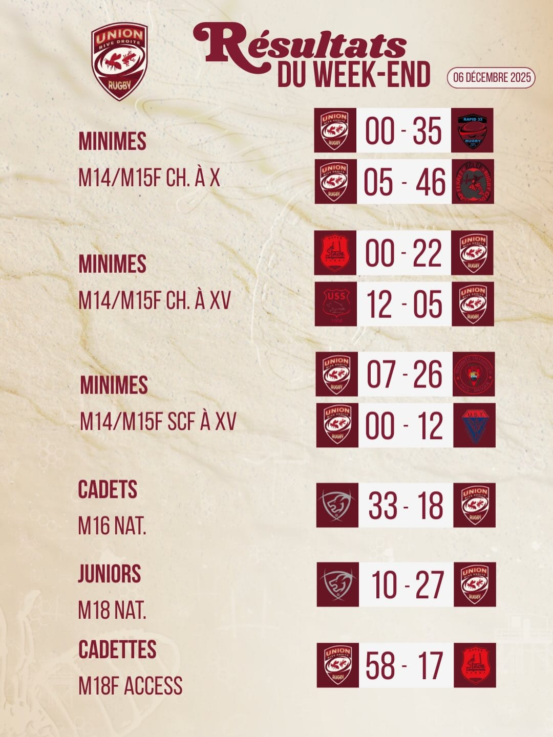 Résultats du week-end ❤️‍🔥Félicitations à tous nos jeunes de l’Union Rive Droite.Vous continuez-2