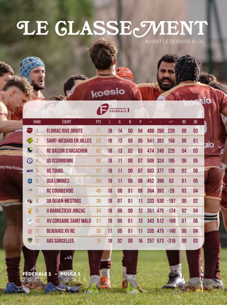 Lire la suite à propos de l’article Le Classement avant le dernier bloc ❤️‍🔥