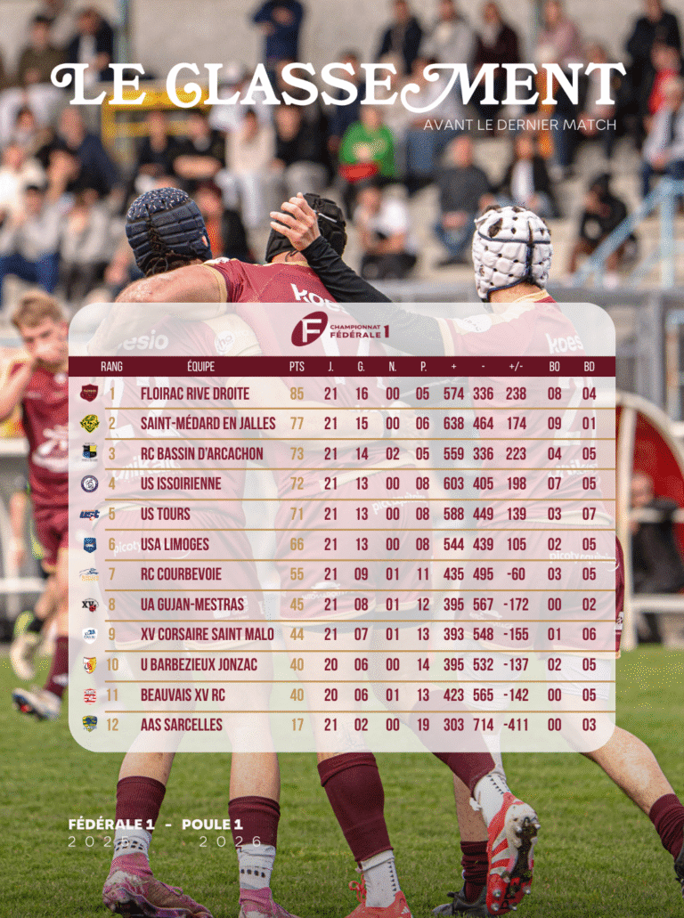 Lire la suite à propos de l’article Le classement avant le dernier match ❤️‍🔥