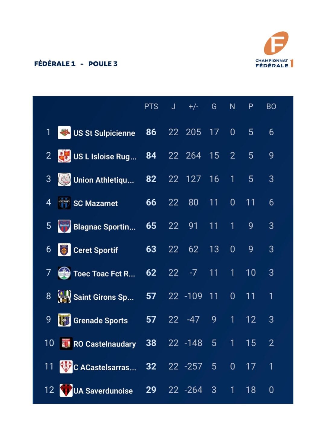 Classement du championnat de Fédérale 1 – saison 2025-2026, qui vient clôturer la phase régulièr-4