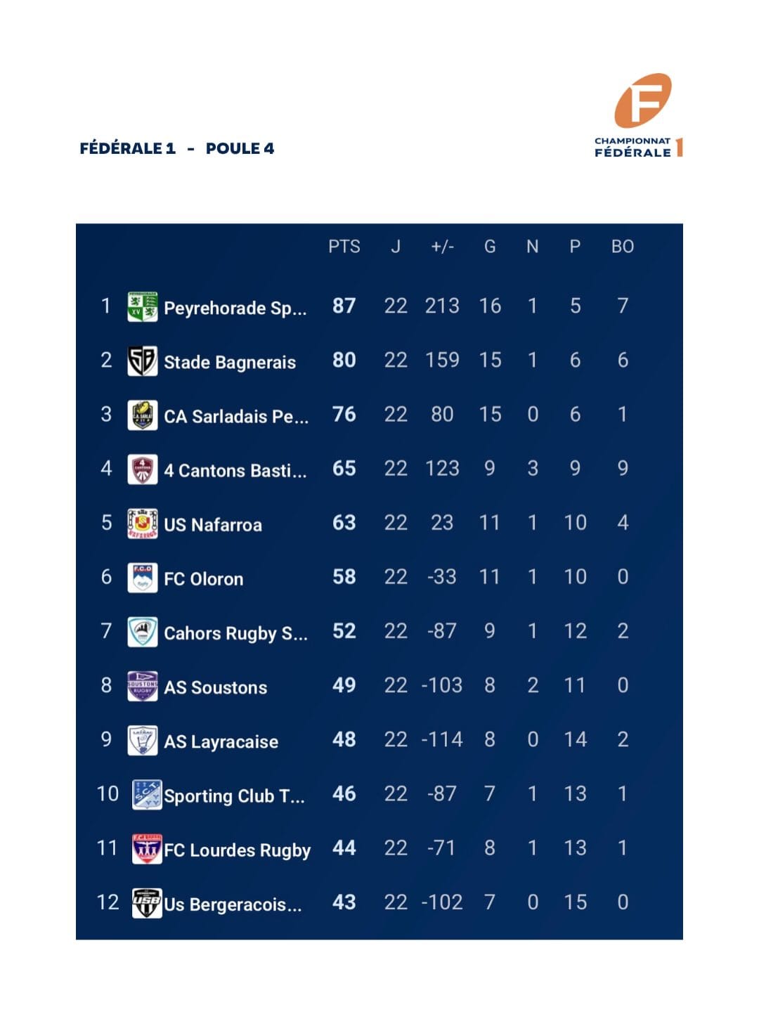 Classement du championnat de Fédérale 1 – saison 2025-2026, qui vient clôturer la phase régulièr-5
