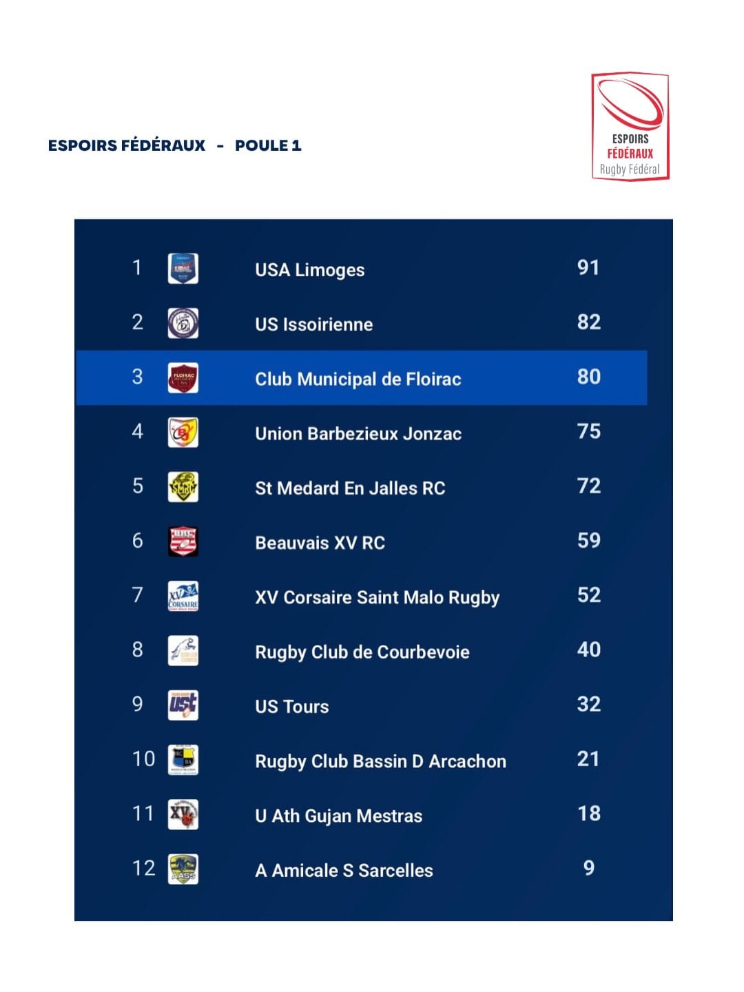 Nos Espoirs fédéraux concluent cette phase régulière à une belle 3ᵉ place de la poule 1 🐝Procha-2