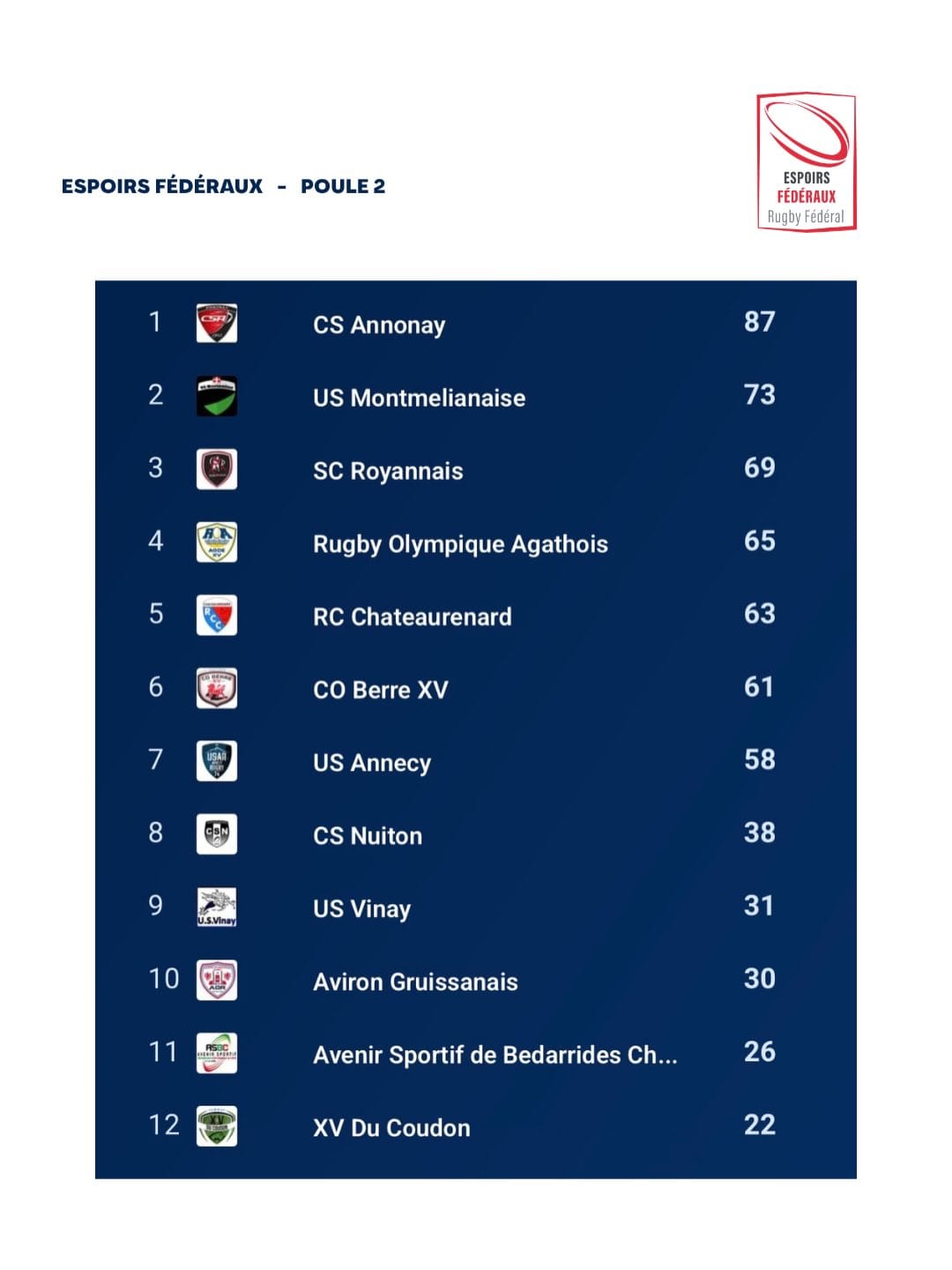Nos Espoirs fédéraux concluent cette phase régulière à une belle 3ᵉ place de la poule 1 🐝Procha-3