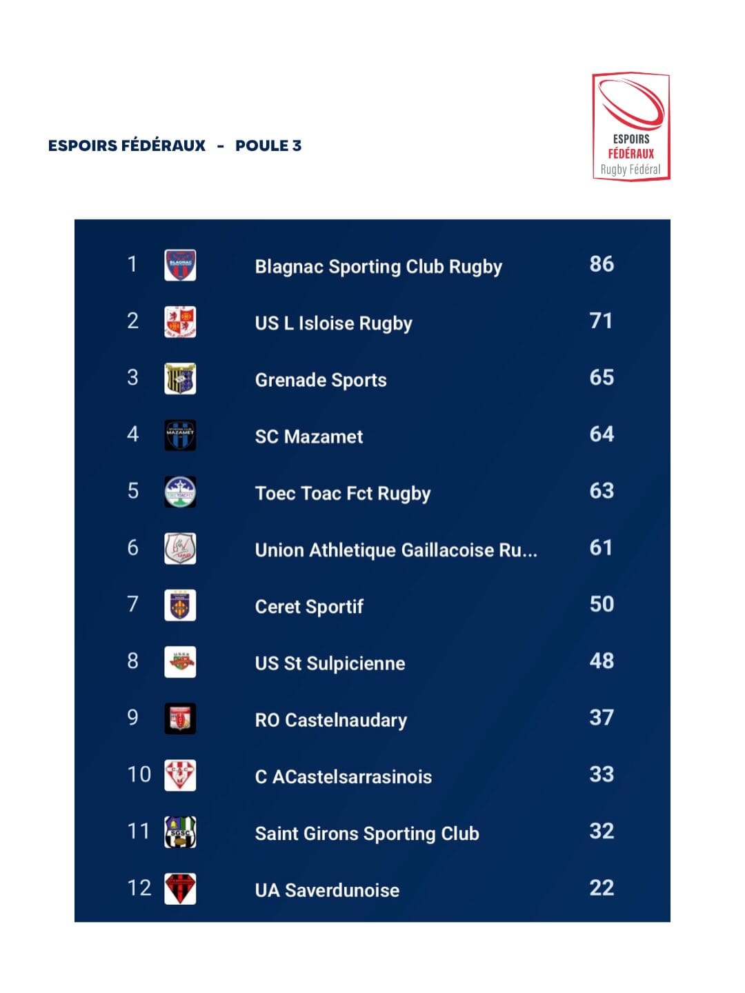 Nos Espoirs fédéraux concluent cette phase régulière à une belle 3ᵉ place de la poule 1 🐝Procha-4