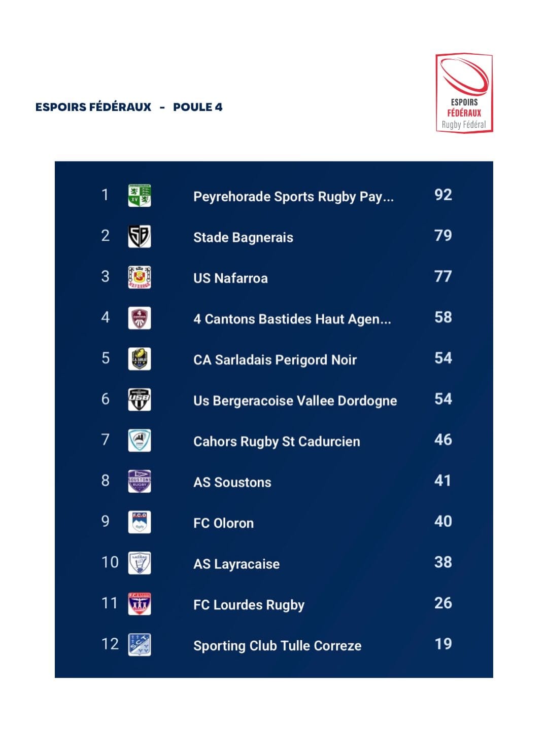 Nos Espoirs fédéraux concluent cette phase régulière à une belle 3ᵉ place de la poule 1 🐝Procha-5